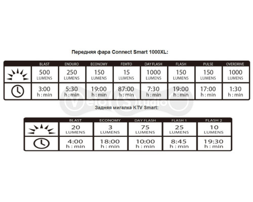 Комплект фари та мигалки Lezyne Connect Smart 1000XL / KTV Smart чорний 1000/75 люмен Y13