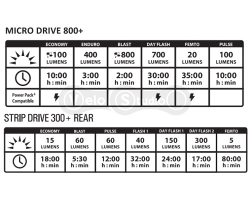 Комплект фари та мигалки Lezyne Micro 800+/Strip 300+ чорний 800/300 люмен Y17