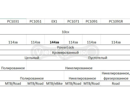 Цепь Sram PC 1031 10 скоростей