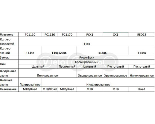 Цепь Sram PC XX1 11 скоростей