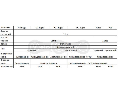 Цепь Sram PC NX Eagle 12 скоростей