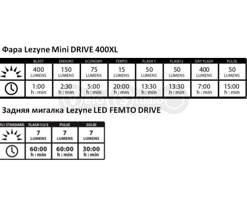 Комплект Lezyne Mini Drive 400XL Led Femto Drive Pair чорний