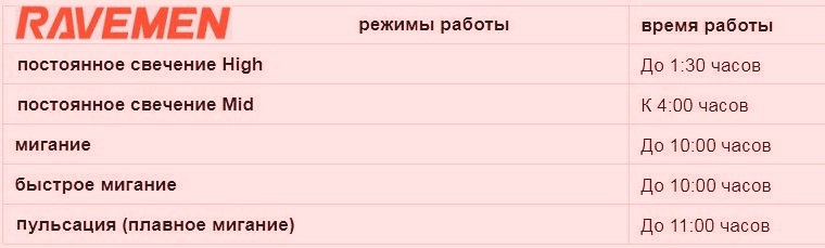 Режими роботи Ravemen TR20