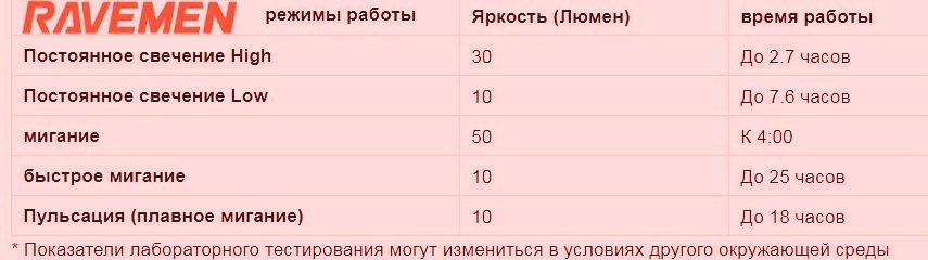 Режими світіння Ravemen TR50